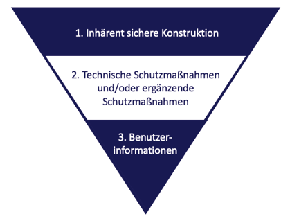 Schaubild 3-Stufen-Verfahren