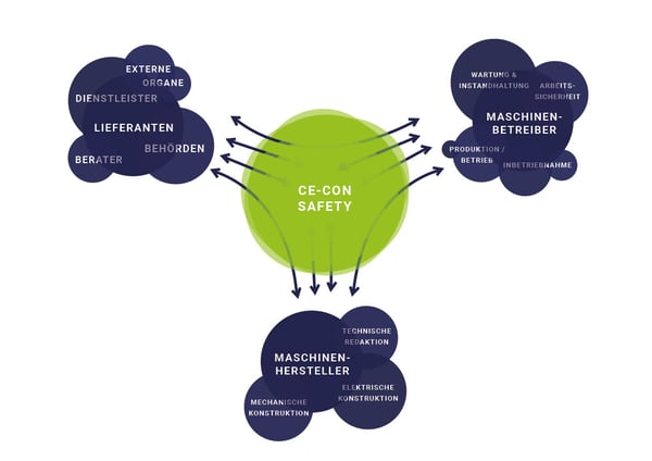 Cloudbasierte Software CE-CON Safety